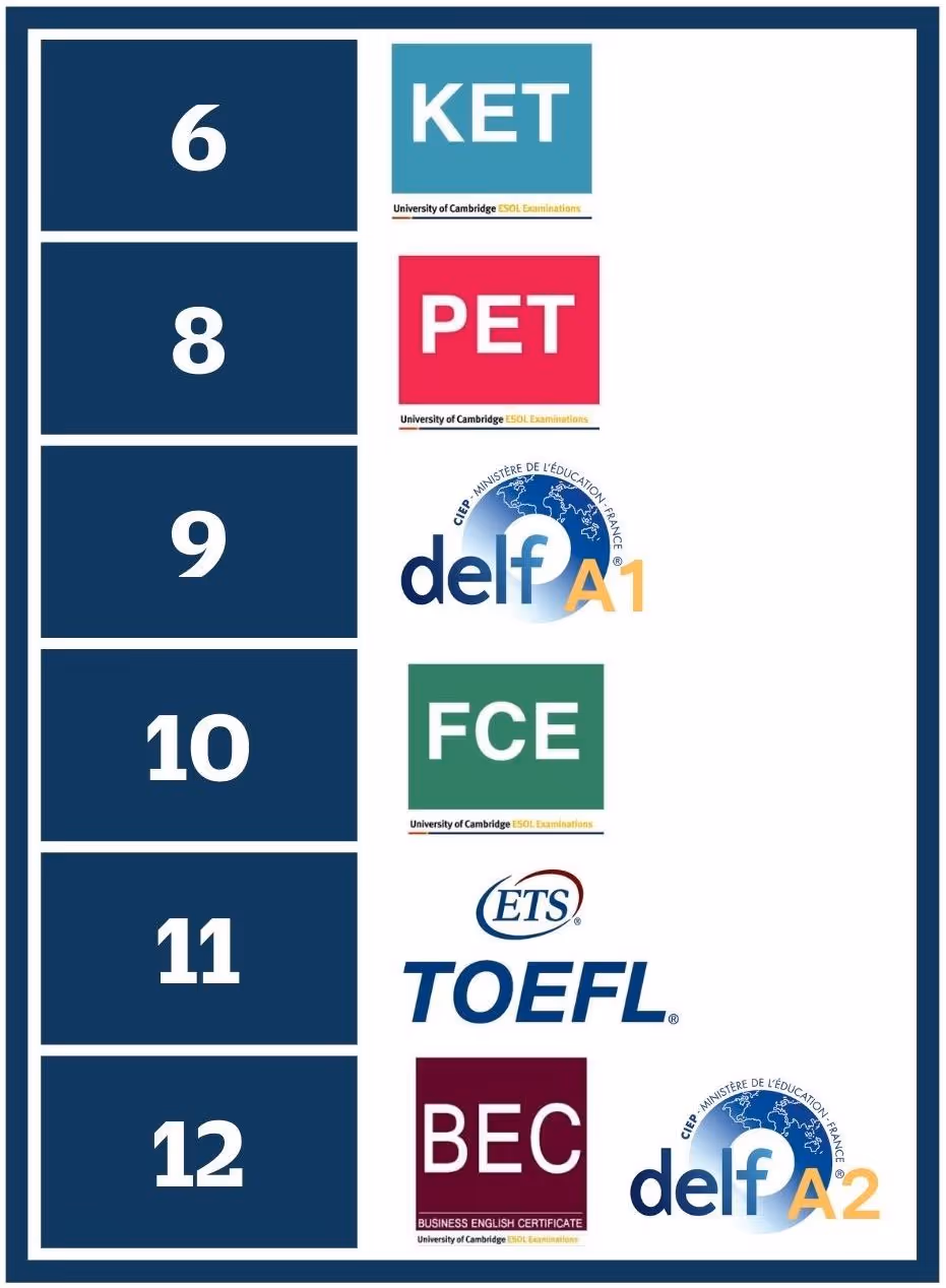 Escala del nivel de inglés del Highlands International School México